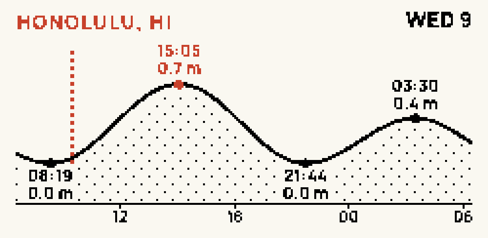Tides face: the next 24 hours as a curve with high and low tide times and heights from the nearest prediction station