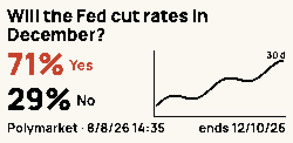 Predictions face: the question Will the Fed cut rates in December?, 71% Yes in red, 29% No, the last 30 days as a curve and the closing date