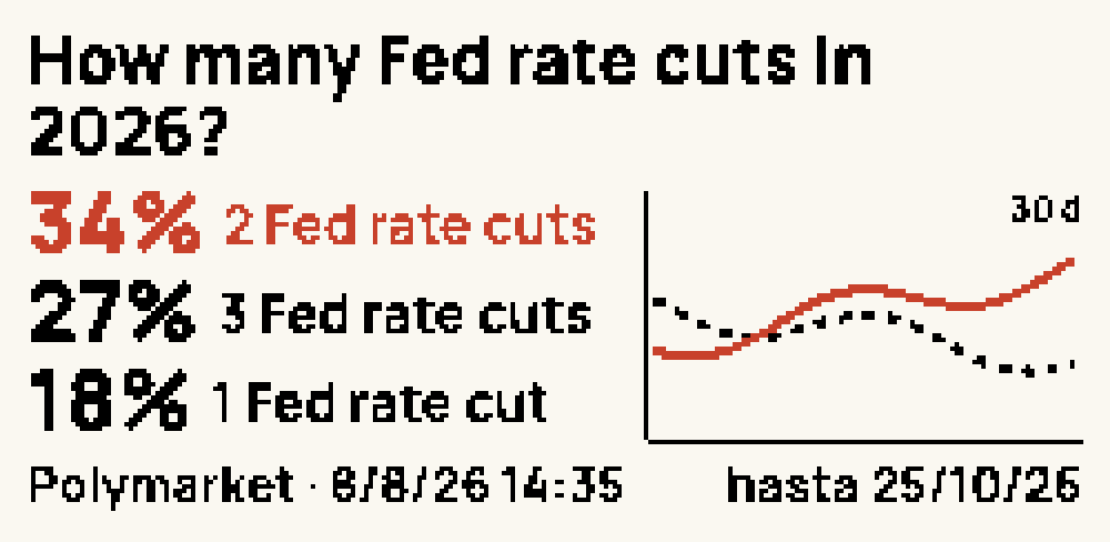Cara Predicciones en modo evento: la pregunta How many Fed rate cuts in 2026?, los tres resultados más cotizados y el gráfico de los dos primeros