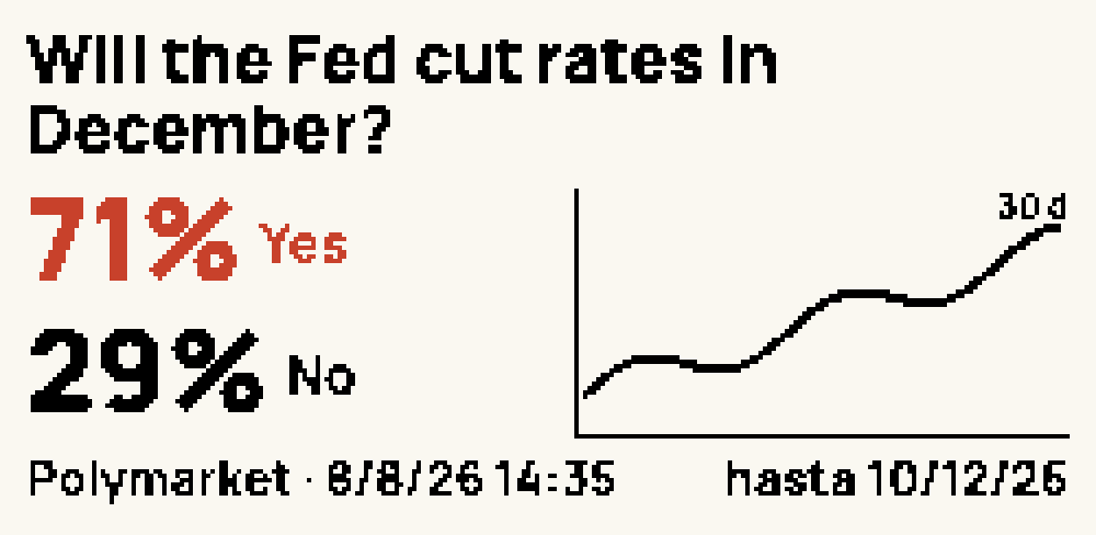 Cara Predicciones: la pregunta Will the Fed cut rates in December?, 71 % Yes en rojo, 29 % No, la curva de los últimos 30 días y la fecha de cierre