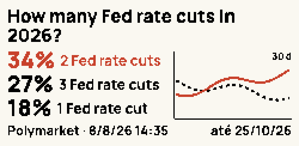 Face Previsões em modo evento: a pergunta How many Fed rate cuts in 2026?, os três resultados mais cotados e o gráfico dos dois primeiros