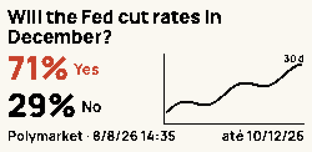 Face Previsões: a pergunta Will the Fed cut rates in December?, 71 % Yes em vermelho, 29 % No, a curva dos últimos 30 dias e a data de encerramento